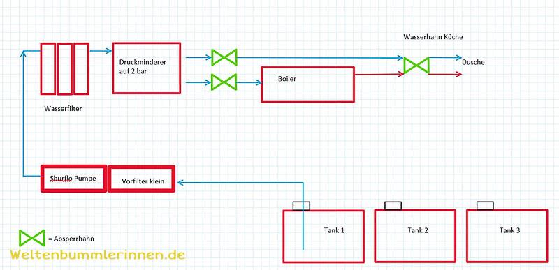 Allzeit-Bereift.de Wasser im Camper, Schaubild der Wasseranlage